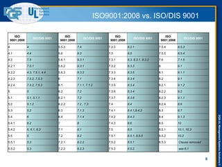 DQS-ULManagementSystemsSolutions©
8
ISO
9001:2008
ISO/DIS 9001
ISO
9001:2008
ISO/DIS 9001
ISO
9001:2008
ISO/DIS 9001
ISO
9001:2008
ISO/DIS 9001
4 4 5.5.3 7.4 7.2.3 8.2.1 7.5.4 8.5.3
4.1 4.4 5.6 9.3 7.3 8.5 7.5.5 8.5.4
4.2 7.5 5.6.1 9.3.1 7.3.1 8.3, 8.3.1, 8.3.2 7.6 7.1.5
4.2.1 7.5.1 5.6.2 9.3.1 7.3.2 8.3.3 8 9.1
4.2.2 4.3, 7.5.1, 4.4 5.6.3 9.3.2 7.3.3 8.3.5 8.1 9.1.1
4.2.3 7.5.2, 7.5.3 6 7.1 7.3.4 8.3.4 8.2 9.1
4.2.4 7.5.2, 7.5.3 6.1 7.1.1, 7.1.2 7.3.5 8.3.4 8.2.1 9.1.2
5 5 6.2 7.2 7.3.6 8.3.4 8.2.2 9.2
5.1 5.1, 5.1.1 6.2.1 7.2 7.3.7 8.3.6 8.2.3 9.1.1
5.2 5.1.2 6.2.2 7.2 , 7.3 7.4 8.4 8.2.4 8.6
5.3 5.2 6.3 7.1.3 7.4.1 8.4.1,8.4.2 8.3 8.7
5.4 6 6.4 7.1.4 7.4.2 8.4.3 8.4 9.1.3
5.4.1 6.2 7 8 7.4.3 8.6 8.5 10
5.4.2 6, 6.1, 6.3 7.1 8.1 7.5 8.5 8.5.1 10.1, 10.3
5.5 5 7.2 8.2 7.5.1 8.5.1, 8.5.5 8.5.2 10.2
5.5.1 5.3 7.2.1 8.2.2 7.5.2 8.5.1 8.5.3 Clause removed
5.5.2 5.3 7.2.2 8.2.3 7.5.3 8.5.2 see 6.1
ISO9001:2008 vs. ISO/DIS 9001
 