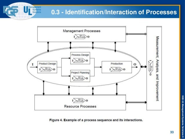 Iso Process Interaction Examples Process Approach To Management