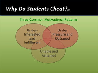 Why Do Students Cheat? JS2 Unable and Ashamed Under-Interested and Indifferent Under Pressure and Outraged Three Common Motivational Patterns 