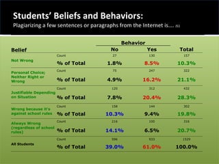Students’ Beliefs and Behaviors: Plagiarizing a few sentences or paragraphs from the Internet is….  JS1 Behavior Belief   No Yes Total Not Wrong Count 27 130 157 % of Total 1.8% 8.5% 10.3% Personal Choice; Neither Right or Wrong Count 75 247 322 % of Total 4.9% 16.2% 21.1% Justifiable Depending on Situation Count 120 312 432 % of Total 7.8% 20.4% 28.3% Wrong because it's against school rules  Count 158 144 302 % of Total 10.3% 9.4% 19.8% Always Wrong (regardless of school rules) Count 216 100 316 % of Total 14.1% 6.5% 20.7% All Students Count 596 933 1529 % of Total 39.0% 61.0% 100.0% 