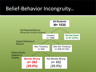 Belief-Behavior Incongruity JS30 Cheated n = 1469 Did Not Cheat n = 61 (4.0%) Was “Cheating” n = 834 All Students N = 1530 Was Not “Cheating” n = 635 (41.5%) Not Morally Wrong n= 452 (29.5%) Morally Wrong n= 382 (25.0%) Self-Reported Behavior (Researcher defined cheating) Student Deontic Judgment of Cheating Student Definition of Behavior 