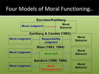 Four Models of Moral Functioning JS31 Responsibility Judgment Moral Judgment Moral Behavior Socrates/Kohlberg Kohlberg & Candee (1983) Moral Judgment Moral Behavior Blasi (1983, 1984) Moral Self Moral Judgment Moral Behavior Moral Disengagement Bandura (1986, 1989) Moral Judgment Moral Behavior 