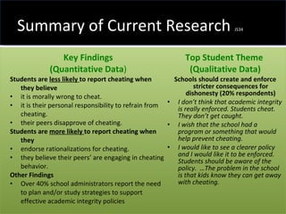 Summary of Current Research  JS34 Key Findings (Quantitative Data ) Students are  less likely  to report cheating when they believe it is morally wrong to cheat. it is their personal responsibility to refrain from cheating. their peers disapprove of cheating. Students are  more likely  to report cheating when they endorse rationalizations for cheating. they believe their peers’ are engaging in cheating behavior. Other Findings Over 40% school administrators report the need to plan and/or study strategies to support effective academic integrity policies Top Student Theme  (Qualitative Data) Schools should create and enforce stricter consequences for dishonesty (20% respondents) I don’t think that academic integrity is really enforced. Students cheat. They don’t get caught. I wish that the school had a program or something that would help prevent cheating.  I would like to see a clearer policy and I would like it to be enforced. Students should be aware of the policy.  …The problem in the school is that kids know they can get away with cheating.  
