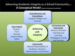 Achieving  with   Integrity Commitments and Committees Integrity Pledges and Councils Community Shared Responsibility of Students, Teachers, Administrators and Parents Curriculum and Instruction  Mastery Oriented Teaching and Learning; Pedagogical Caring and Fairness Core Values Respect  Trust  Honesty Responsibility Effort  Advancing Academic Integrity as a School Community  JS12 A Conceptual Model  (Stephens & Wangaard Unpublished) 