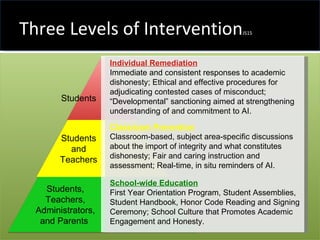 Three Levels of Intervention JS15   School-wide Education First Year Orientation Program, Student Assemblies, Student Handbook, Honor Code Reading and Signing Ceremony; School Culture that Promotes Academic Engagement and Honesty. Classroom Prevention Classroom-based, subject area-specific discussions about the import of integrity and what constitutes dishonesty; Fair and caring instruction and assessment; Real-time, in situ reminders of AI. Individual Remediation Immediate and consistent responses to academic dishonesty; Ethical and effective procedures for adjudicating contested cases of misconduct; “Developmental” sanctioning aimed at strengthening understanding of and commitment to AI. Students, Teachers, Administrators, and Parents  Students and Teachers Students 