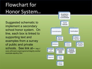 Flowchart for  Honor System DW2 Suggested schematic to implement a secondary school honor system.  On line, each box is linked to supporting text and examples from a survey of public and private schools.  See link at--  http://www.ethicsed.org/programs/integrity-works/example-aipolicy.htm 