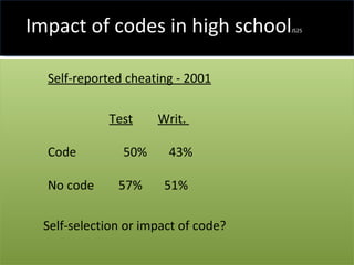 Impact of codes in high school JS25 Self-reported cheating - 2001   Test   Writ.    Code  50%  43%    No code  57%  51%  Self-selection or impact of code?  