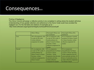 Consequences DW3 Finding of Negligence The Honor Council will assign a reflective activity to be completed in writing where the student will show  Understanding of how greater attention and adherence to the Honor Code could have avoided the  negligent act. For the full table and citations of examples go to – http://www.ethicsed.org/programs/integrity-works/pdf/HonorCouncil.pdf Minor Offense Meaningful Offense (not pre-meditated) Meaningful Offense (Pre-Meditated) First 50% off assignment, offer to redo for full credit, written reflection assignment for teacher 0% on assignment, offer to redo for 50% credit, 9-month probation for Honor Council or Honor Societies, written reflection assignment for teacher 0% on assignment, 9-month probation for Honor Council or Honor Societies, written reflection assignment for teacher Second 0% on assignment, offer to redo for 50% credit, 9-month probation for Honor Council or Honor Societies, written reflection assignment for Honor Council 0% on assignment, disqualification for Honor Council or Honor Societies,  30-day suspension from all extra-curricular activities, written reflection assignment for teacher 0% on assignment, disqualification for Honor Council or Honor Societies,  30-day suspension from all extra-curricular activities, 10 hours of community service, written reflection assignment for Honor Council 