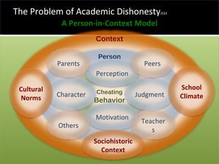 A Person-in-Context Model Context Person The Problem of Academic Dishonesty JS33 Cheating Behavior Perception Judgment Motivation Character Peers Parents Teachers Others School Climate Cultural Norms Sociohistoric Context 