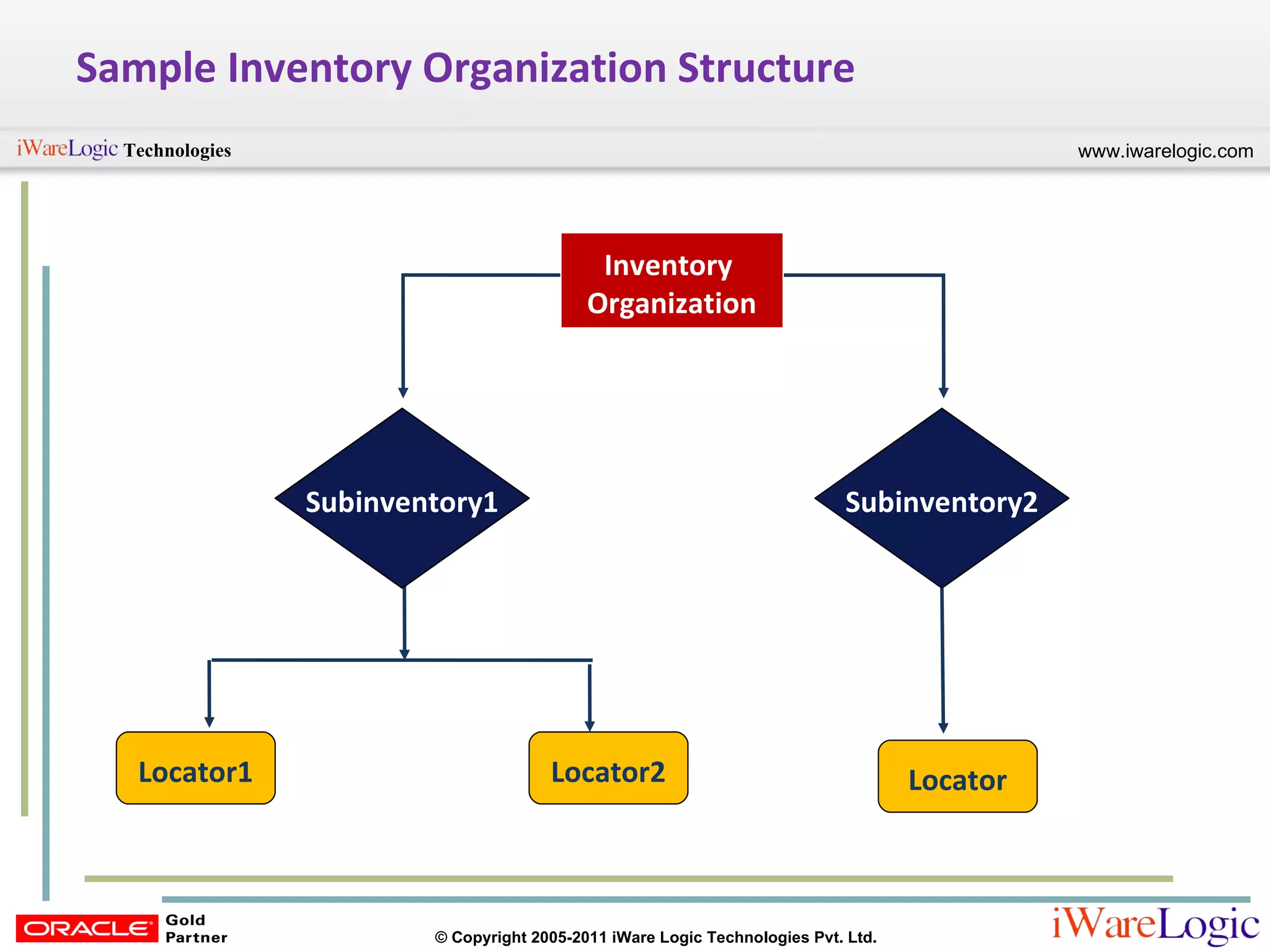 Sample Inventory Organization Structure Subinventory1 Subinventory2 Locator1 Locator2 Locator Inventory  Organization 
