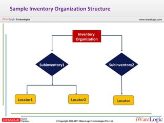 Sample Inventory Organization Structure Subinventory1 Subinventory2 Locator1 Locator2 Locator Inventory  Organization 