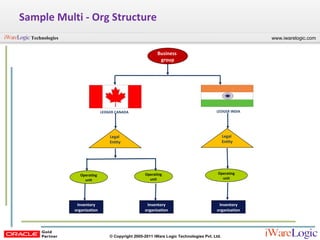 Sample Multi - Org Structure LEDGER CANADA LEDGER INDIA Legal  Entity Operating unit  Operating unit  Operating unit  Inventory organization Inventory organization Inventory organization Business  group Legal  Entity 