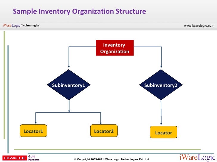 Oracle Organizational Structure Chart