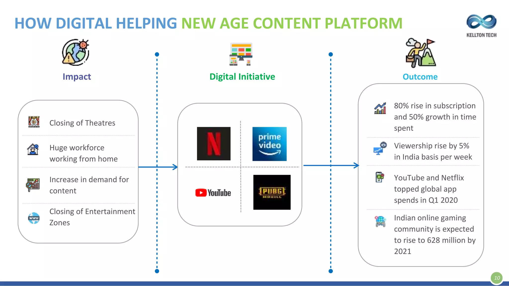 HOW DIGITAL HELPING NEW AGE CONTENT PLATFORM
10
Impact
Closing of Theatres
Huge workforce
working from home
Increase in demand for
content
Digital Initiative Outcome
Closing of Entertainment
Zones
80% rise in subscription
and 50% growth in time
spent
Viewership rise by 5%
in India basis per week
YouTube and Netflix
topped global app
spends in Q1 2020
Indian online gaming
community is expected
to rise to 628 million by
2021
 