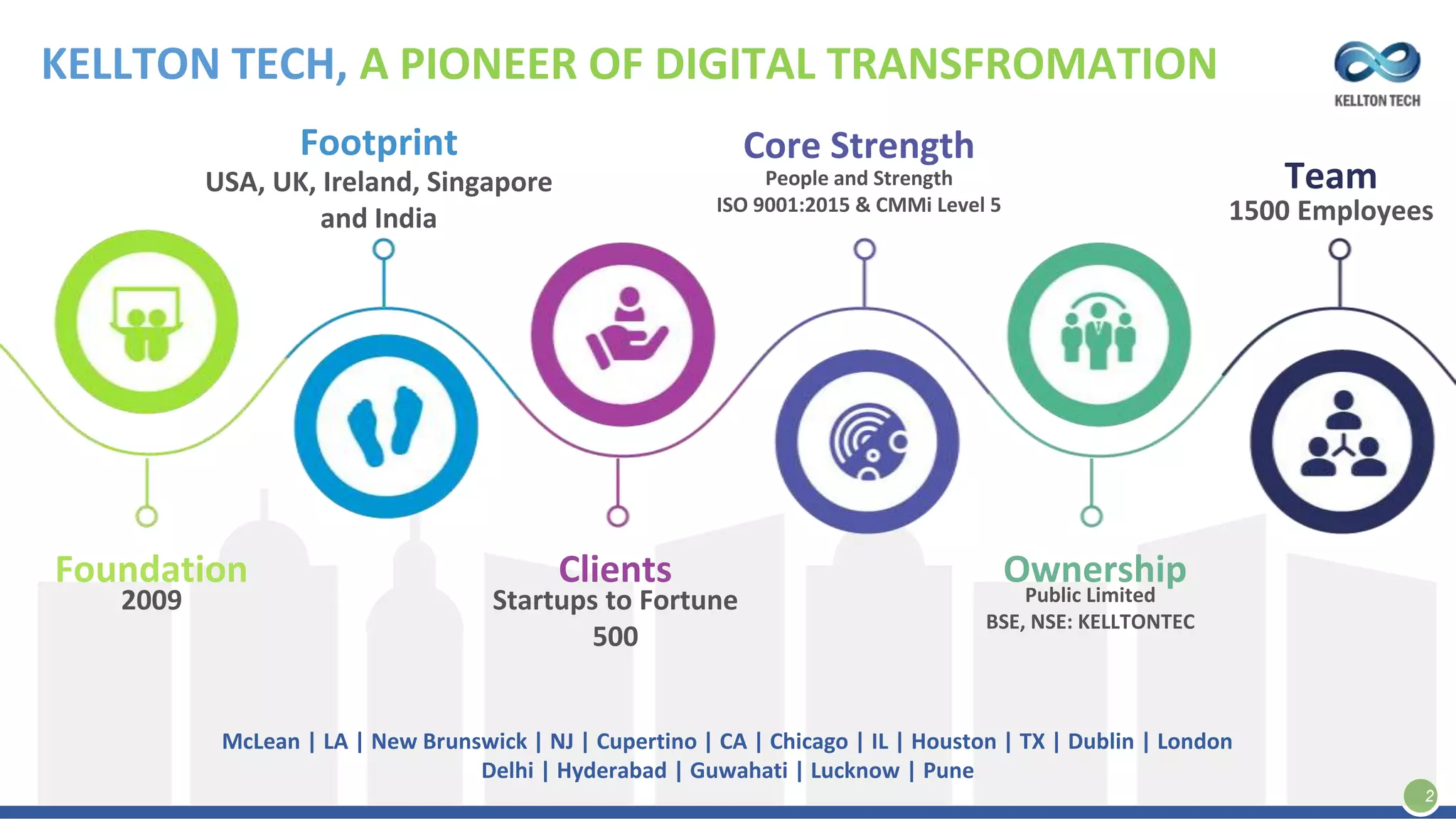 4
Foundation
2009
Footprint
USA, UK, Ireland, Singapore
and India
Clients
Startups to Fortune
500
Core Strength
People and Strength
ISO 9001:2015 & CMMi Level 5
OwnershipPublic Limited
BSE, NSE: KELLTONTEC
Team
1500 Employees
McLean | LA | New Brunswick | NJ | Cupertino | CA | Chicago | IL | Houston | TX | Dublin | London
Delhi | Hyderabad | Guwahati | Lucknow | Pune
2
KELLTON TECH, A PIONEER OF DIGITAL TRANSFROMATION
 