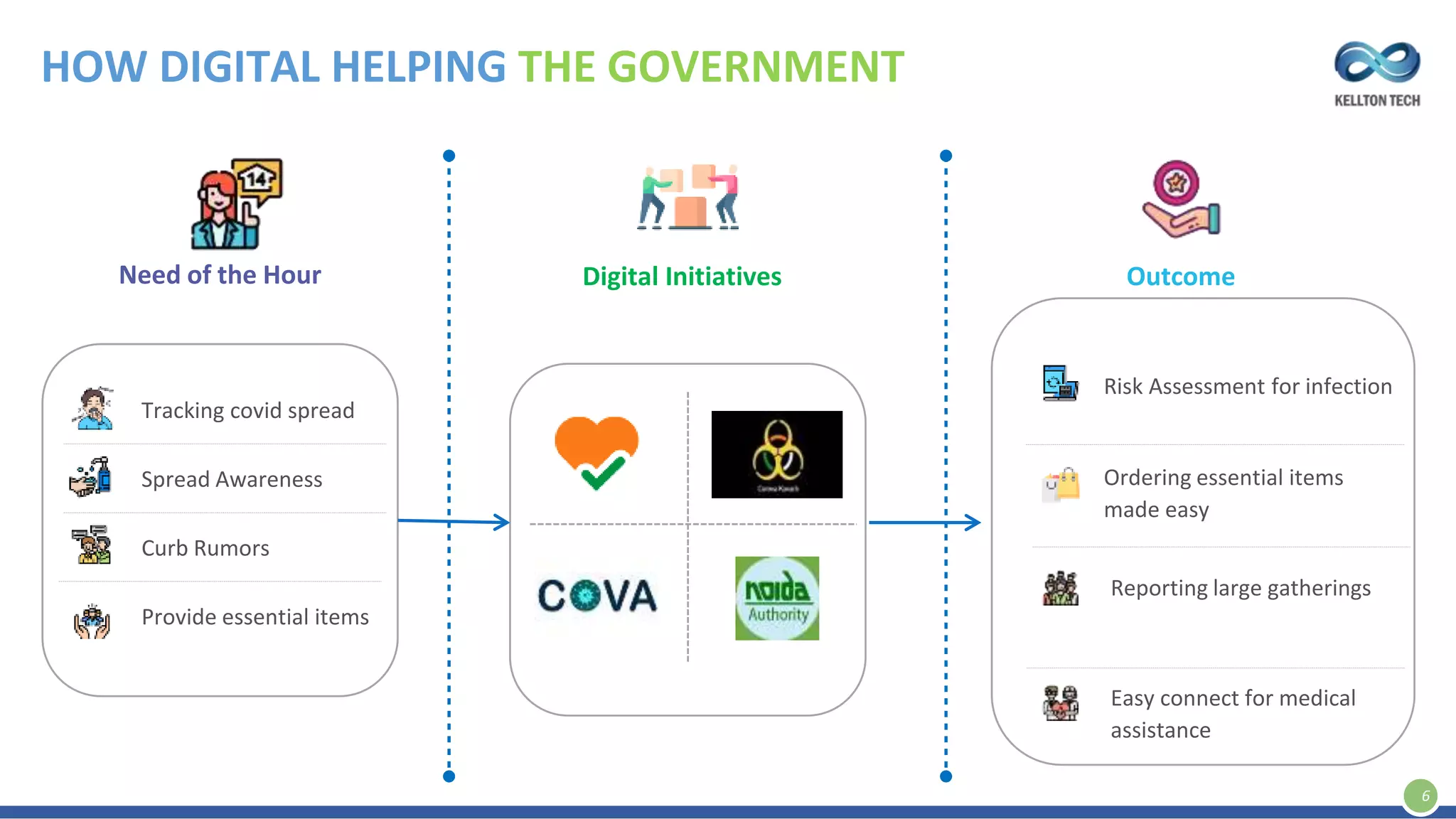 HOW DIGITAL HELPING THE GOVERNMENT
6
Need of the Hour
Tracking covid spread
Spread Awareness
Curb Rumors
Digital Initiatives Outcome
Risk Assessment for infection
Ordering essential items
made easy
Provide essential items
Reporting large gatherings
Easy connect for medical
assistance
 