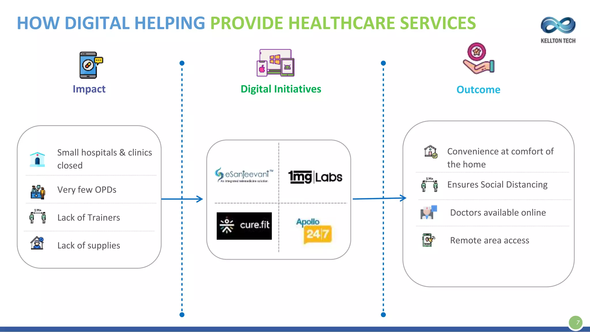 HOW DIGITAL HELPING PROVIDE HEALTHCARE SERVICES
7
Impact
Small hospitals & clinics
closed
Very few OPDs
Lack of Trainers
Digital Initiatives Outcome
Convenience at comfort of
the home
Ensures Social Distancing
Lack of supplies
Doctors available online
Remote area access
 