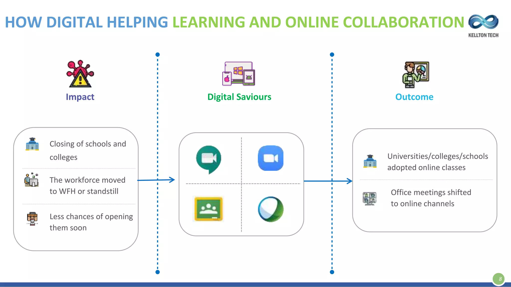HOW DIGITAL HELPING LEARNING AND ONLINE COLLABORATION
8
Impact
Closing of schools and
colleges
The workforce moved
to WFH or standstill
Less chances of opening
them soon
Digital Saviours Outcome
Universities/colleges/schools
adopted online classes
Office meetings shifted
to online channels
 
