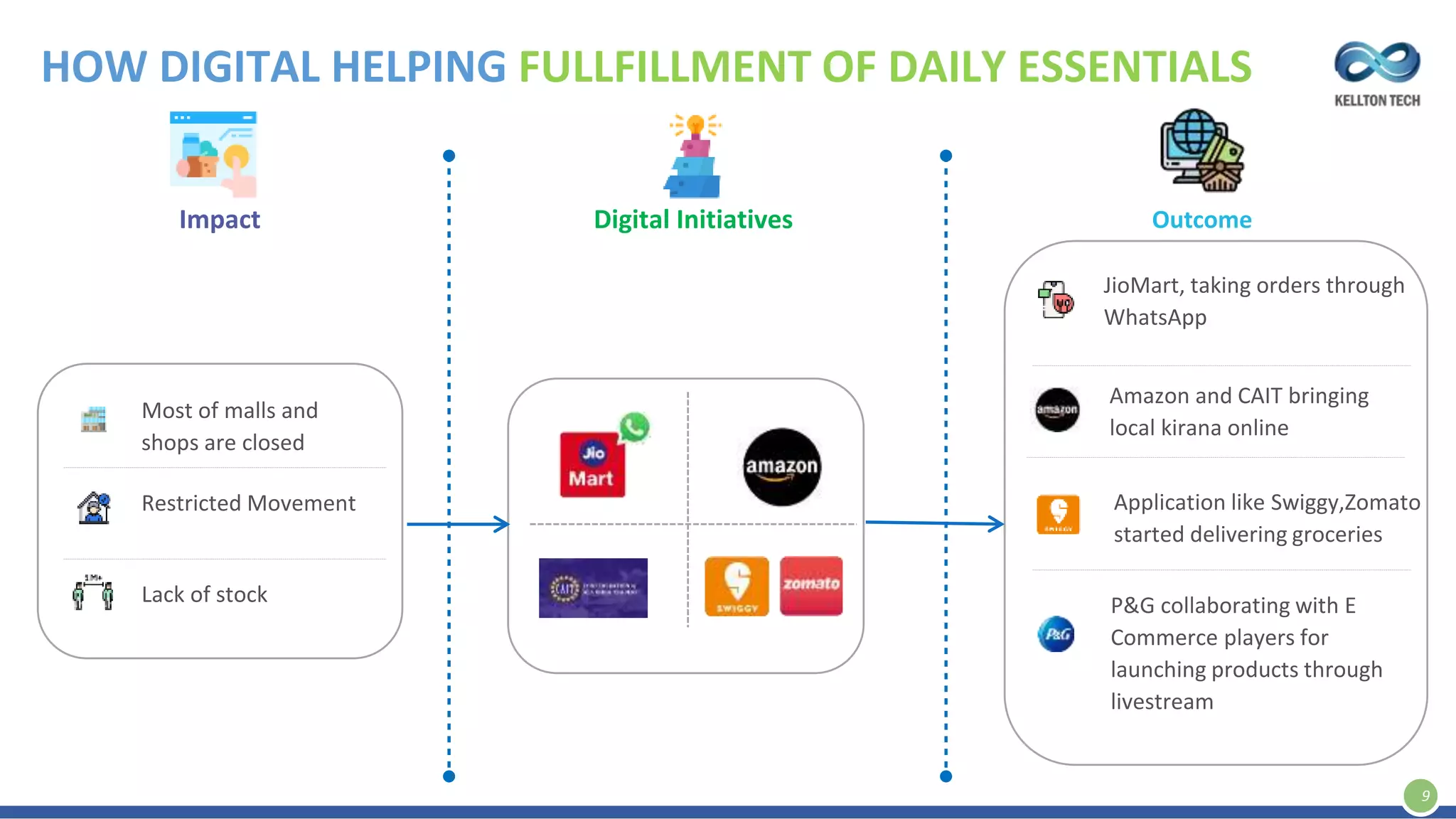 HOW DIGITAL HELPING FULLFILLMENT OF DAILY ESSENTIALS
9
Impact
Most of malls and
shops are closed
Restricted Movement
Lack of stock
Digital Initiatives Outcome
JioMart, taking orders through
WhatsApp
Amazon and CAIT bringing
local kirana online
P&G collaborating with E
Commerce players for
launching products through
livestream
Application like Swiggy,Zomato
started delivering groceries
 