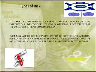 •   TIME RISK- NEED TO ARRANGE FOR FUNDS ON ACCOUNT OF NON RECEIPT OF
    EXPECTED CASH INFLOWS OF FUNDS –FOR EXAMPLE FAILURE ON THE PART OF
    THE BORROWER TO REPAY LOAN INSTALMENT.



•   CALL RISK: ARISES DUE TO CRYSTALLIZATION OF CONTINGENT LIABILITIES-
    FOR EXAMPLE WHEN A GUARANTEE IS INVOKED FOR NON-PERFORMANCE BY
    A CUSTOMER ON WHOSE BEHALF THE GTEE HAS BEEN ISSUED BY THE BANK.
 