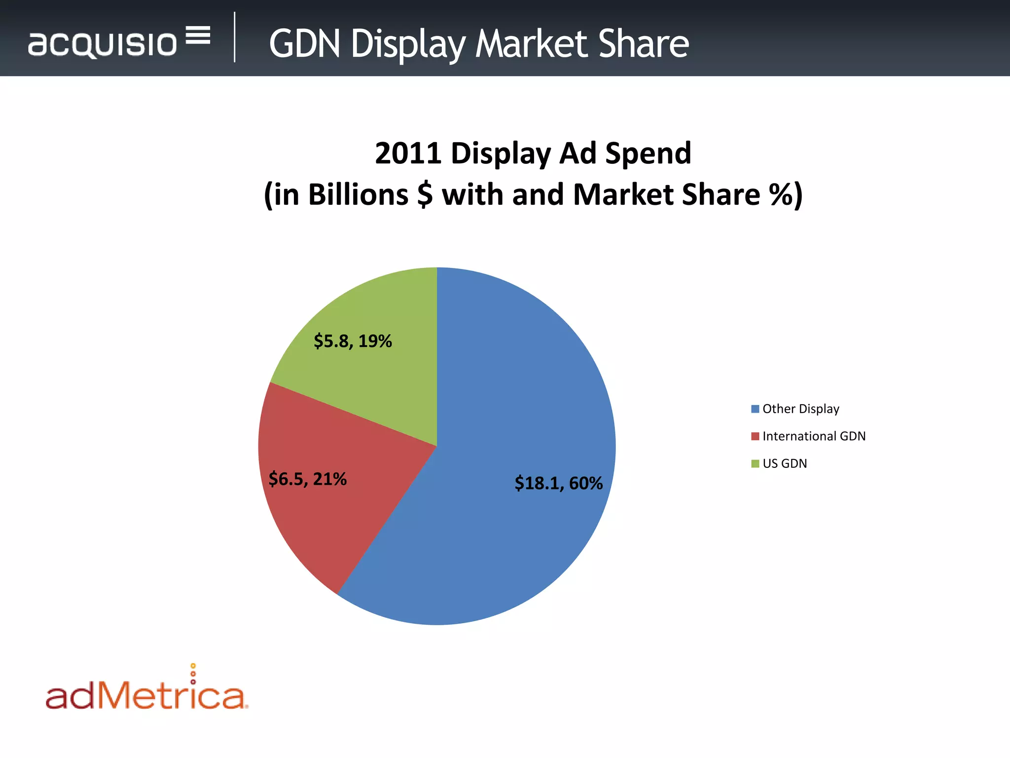 GDN Display Market Share

          2011 Display Ad Spend
(in Billions $ with and Market Share %)



     $5.8, 19%


                                    Other Display
                                    International GDN
                                    US GDN
$6.5, 21%         $18.1, 60%
 