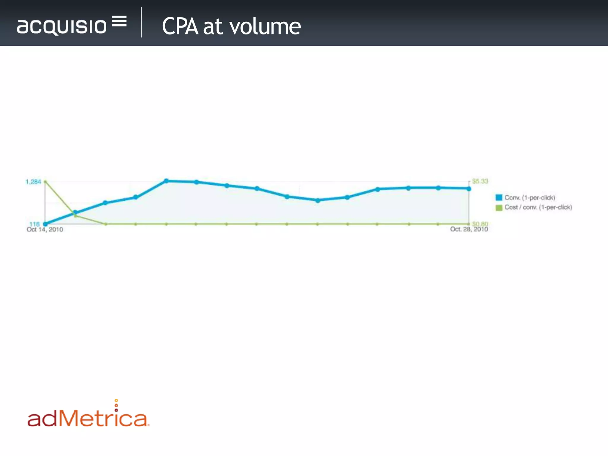 CPA at volume
 