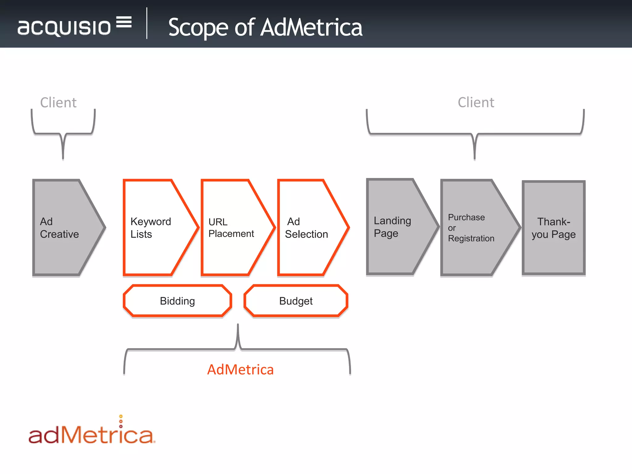Scope of AdMetrica

Client                                                         Client




                                                   Landing   Purchase
Ad         Keyword        URL          Ad                                    Thank-
                                                             or
Creative   Lists          Placement    Selection   Page      Registration   you Page




                Bidding               Budget




                          AdMetrica
 