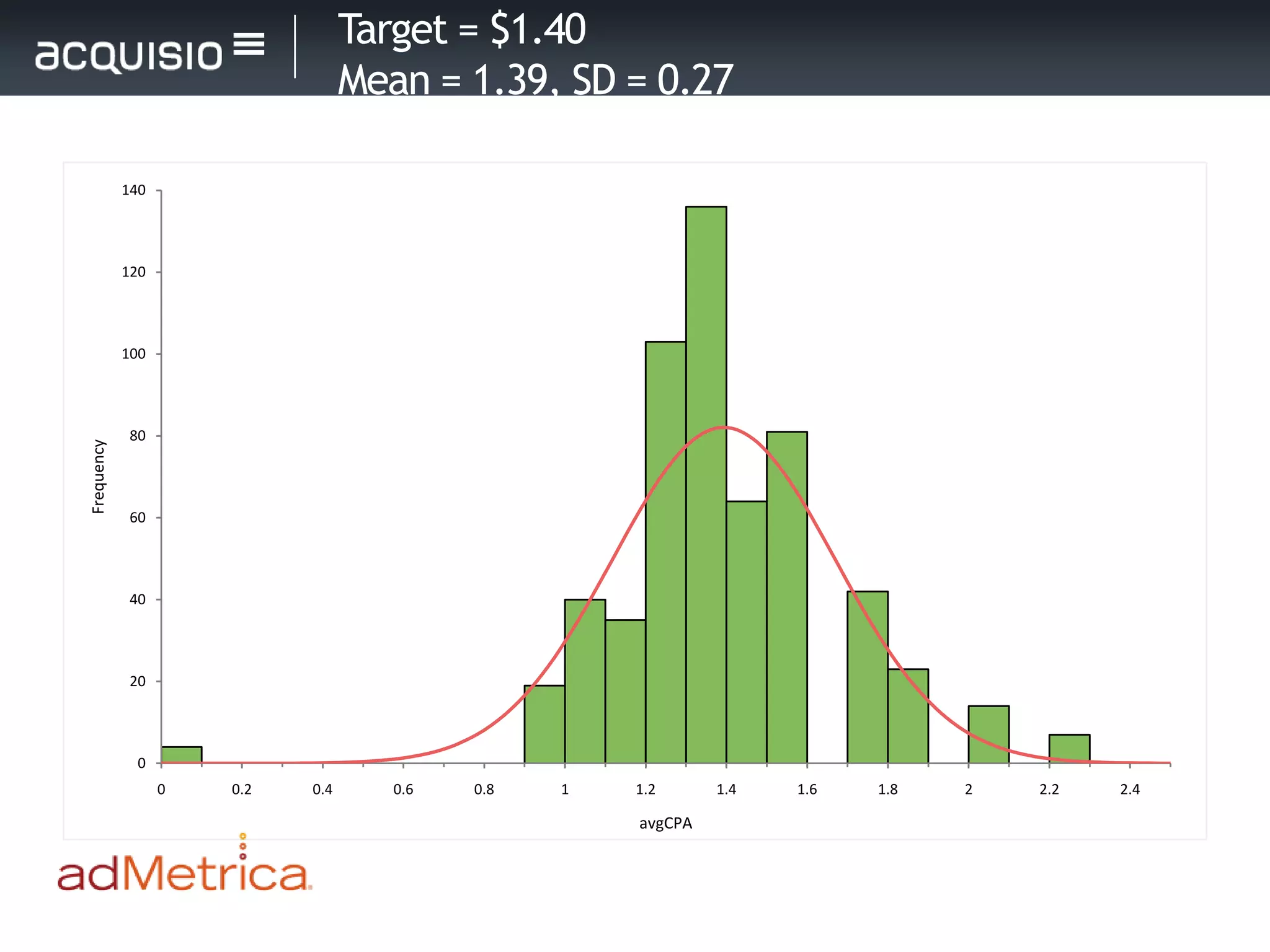 Target = $1.40
                                  Mean = 1.39, SD = 0.27

            140




            120




            100




            80
Frequency




            60




            40




            20




             0
                  0   0.2   0.4      0.6   0.8   1   1.2      1.4   1.6   1.8   2   2.2   2.4

                                                     avgCPA
 