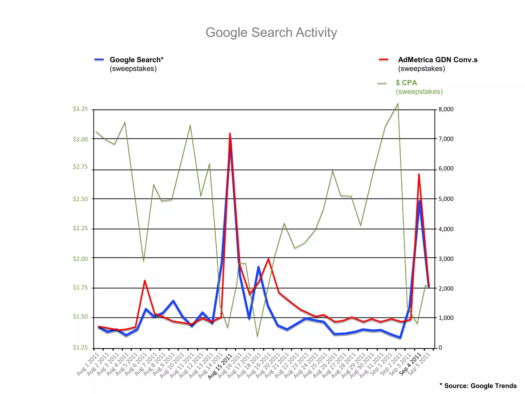 Google Search Activity
                                                   Tsunami Effect
                  Google Search*                                                                           AdMetrica GDN Conv.s
                  (sweepstakes)                                                                            (sweepstakes)
                                                                AdMetrica captures surges of               $ CPA
                                                                conversions (and plummeting                (sweepstakes)

          $3.25                                                 CPA’s) accompanying sudden                            8,000
                                                                spikes in Google’s general
                                                                search traffic volume.
          $3.00                                                                                                       7,000



          $2.75                                                                                                       6,000
                                                                AdMetrica GDN Conv #
                                                           AdMetrica GDN CPA
          $2.50                                                                                                       5,000
                  dddddddddddddddddfdffffggfffffffffffffffffffffffffffffffffffffffffffffgfffffffffffvggd         z

          $2.25                                                              Google Search                            4,000
                                                                             Vol.
          $2.00                                                                                                       3,000



          $1.75                                                                                                       2,000



          $1.50                                                                                                       1,000



          $1.25                                                                                                       0



Google Display Network ad engine engine
Google Display Network conversion
                                                                                                                       * Source: Google Trends
 