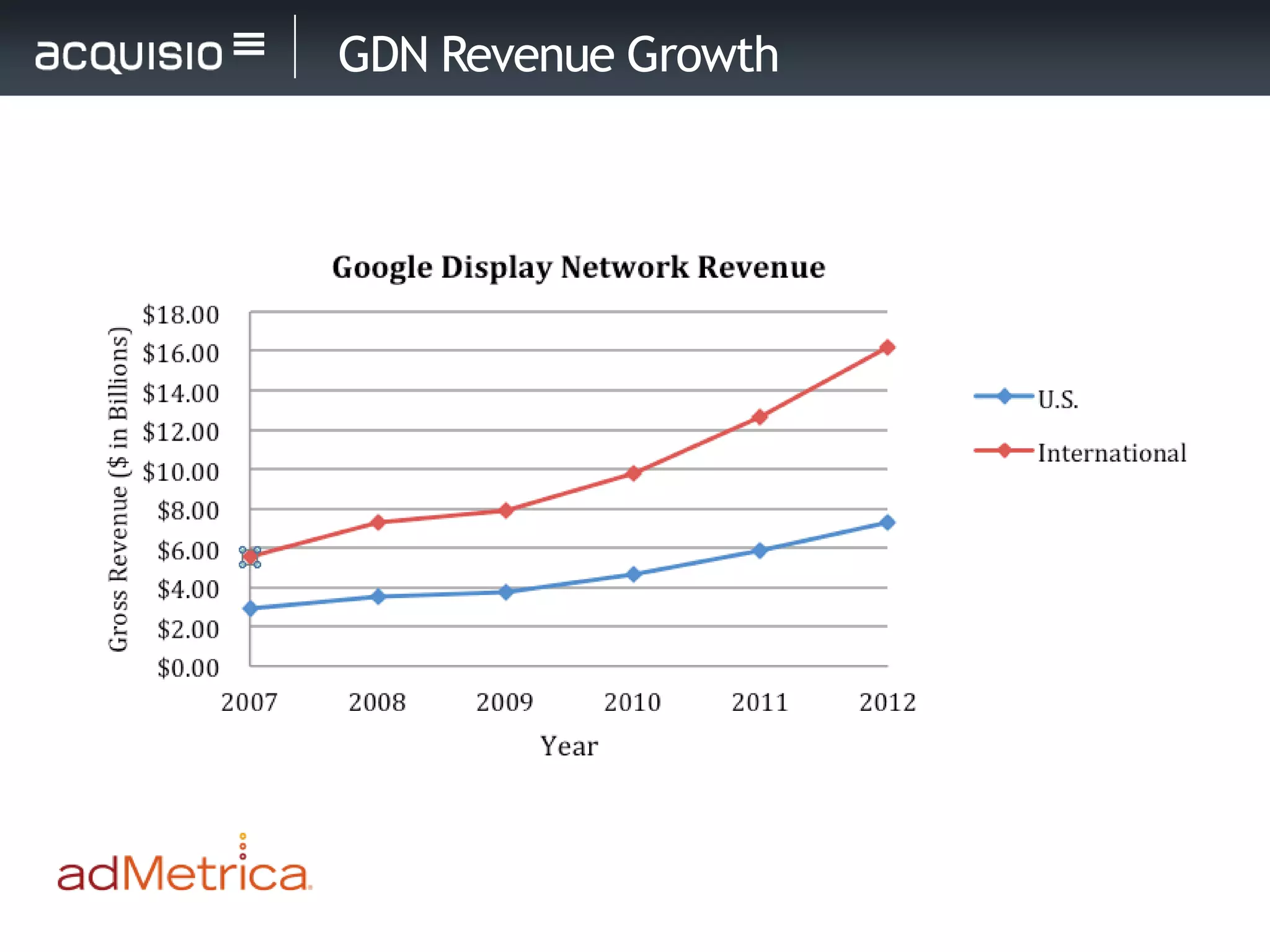 GDN Revenue Growth
 