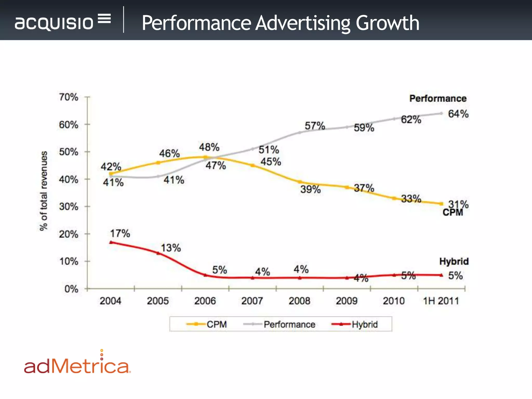 Performance Advertising Growth
 
