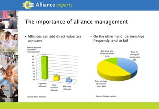 The importance of alliance management
•  Alliances can add direct value to a
company
•  On the other hand, partnerships
frequently tend to fail
Poor$or$
damaged$
rela+onship$
40%$
Poor$strategy$
or$business$
plan$$46%$
Bad$legal$and$
ﬁnancial$terms$
14%$
0%#
1%#
2%#
3%#
4%#
5%#
6%#
7%#
8%#
Exper1se#
alliances#
New#
business#
alliances#
M&A#like#
alliances#
7.7%#
1.3%#
0.7%#
Market response
to alliance
announcement
Source: BCG research Source: Vantage partners
 