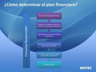 ¿Cómo determinar el plan financiero?
Planear el Presupuesto Familiar
Establecer un Margen de Ahorro e
Invertir en Instrumentos Adecuados
Pagar deudas a un ritmo constante
y significativo
Seleccionar crédito adecuado para
proyectos sustentables
Contratar seguros que prevengan
riesgos para el patrimonio
Prevenir el retiro
ConsumoResponsable
 