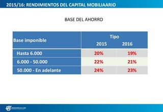 2015/16: RENDIMIENTOS DEL CAPITAL MOBILIAARIO
BASE DEL AHORRO
 