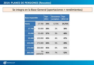 2014: PLANES DE PENSIONES (Rescates)
Se integra en la Base General (aportaciones + rendimientos)
 