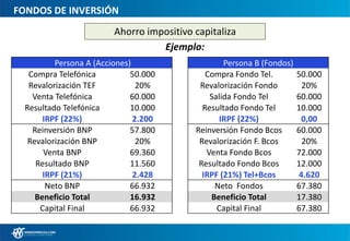 FONDOS DE INVERSIÓN
Ahorro impositivo capitaliza
Ejemplo:
Persona A (Acciones)
Compra Telefónica 50.000
Revalorización TEF 20%
Venta Telefónica 60.000
Resultado Telefónica 10.000
IRPF (22%) 2.200
Reinversión BNP 57.800
Revalorización BNP 20%
Venta BNP 69.360
Resultado BNP 11.560
IRPF (21%) 2.428
Neto BNP 66.932
Beneficio Total 16.932
Capital Final 66.932
Persona B (Fondos)
Compra Fondo Tel. 50.000
Revalorización Fondo 20%
Salida Fondo Tel 60.000
Resultado Fondo Tel 10.000
IRPF (22%) 0,00
Reinversión Fondo Bcos 60.000
Revalorización F. Bcos 20%
Venta Fondo Bcos 72.000
Resultado Fondo Bcos 12.000
IRPF (21%) Tel+Bcos 4.620
Neto Fondos 67.380
Beneficio Total 17.380
Capital Final 67.380
 