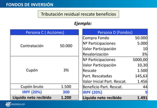 FONDOS DE INVERSIÓN
Tributación residual rescate beneficios
Ejemplo:
Persona C ( Acciones)
Contratación 50.000
Cupón 3%
Cupón bruto 1.500
IRPF (20%) 300
Líquido neto recibido 1.200
Persona D (Fondos)
Compra Fondo 50.000
Nº Participaciones 5.000
Valor Participación 10
Revalorización 3%
Nª Participaciones 5000,00
Valor Participación 10,30
Rescate 1.500
Part. Rescatadas 145,63
Valor Inicial Part. Rescat. 1.456
Beneficio Part. Rescat. 44
IRPF (20%) 9
Líquido neto recibido 1.491
 