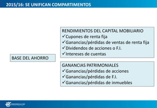 2015/16: SE UNIFICAN COMPARTIMENTOS
GANANCIAS PATRIMONIALES
Ganancias/pérdidas de acciones
Ganancias/pérdidas de F.I.
Ganancias/pérdidas de inmuebles
BASE DEL AHORRO
RENDIMIENTOS DEL CAPITAL MOBILIARIO
Cupones de renta fija
Ganancias/pérdidas de ventas de renta fija
Dividendos de acciones o F.I.
Intereses de cuentas
 