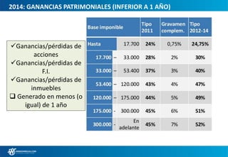2014: GANANCIAS PATRIMONIALES (INFERIOR A 1 AÑO)
Ganancias/pérdidas de
acciones
Ganancias/pérdidas de
F.I.
Ganancias/pérdidas de
inmuebles
 Generado en menos (o
igual) de 1 año
 