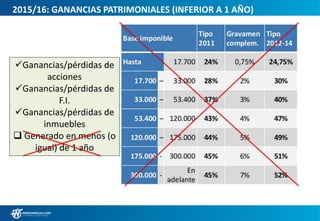 2015/16: GANANCIAS PATRIMONIALES (INFERIOR A 1 AÑO)
Ganancias/pérdidas de
acciones
Ganancias/pérdidas de
F.I.
Ganancias/pérdidas de
inmuebles
 Generado en menos (o
igual) de 1 año
 