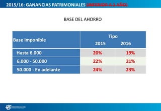 2015/16: GANANCIAS PATRIMONIALES (INFERIOR A 1 AÑO)
BASE DEL AHORRO
 