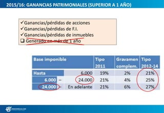 2015/16: GANANCIAS PATRIMONIALES (SUPERIOR A 1 AÑO)
Ganancias/pérdidas de acciones
Ganancias/pérdidas de F.I.
Ganancias/pérdidas de inmuebles
 Generado en más de 1 año
 