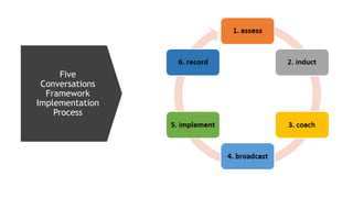 Five
Conversations
Framework
Implementation
Process
 