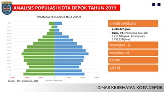 150000 100000 50000 0 50000 100000 150000
0- 4
5- 9
10 - 14
15 - 19
20 - 24
25 - 29
30 - 34
35 - 39
40 - 44
45 - 49
50 - 54
55 - 59
60 - 64
65 - 69
70 - 75
75+
Laki-laki Perempuan
ANALISIS POPULASI KOTA DEPOK TAHUN 2019
Jumlah penduduk
• 2.406.825 jiwa
• Rasio 1:1 (Penduduk Laki-laki
1.210.886 jiwa ; Perempuan
1.195.939 jiwa)
Kecamatan : 11
Kelurahan : 63
924 RW
5254 RT
Sumber : BPS Kota Depok, 2019
PIRAMIDA PENDUDUK KOTA DEPOK
 