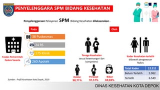 Tenaga Kesehatan
sesuai kewenangan dan
kompetensi
Faskes Pemerintah
Faskes Swasta
Kader Kesehatan terlatih
dibawah pengawasan
Nakes
Penyelenggaraan Pelayanan SPM Bidang Kesehatan dilaksanakan..
Pada Oleh
Bidan
69,69%
Perawat
91,57%
Dokter
98,71%
Total Kader 12.511
Belum Terlatih 5.962
Terlatih 6.549
PENYELENGGARA SPM BIDANG KESEHATAN
38 Puskesmas
24 RS
175 Klinik
260 Apotek
Sumber : Profil Kesehatan Kota Depok, 2019
 