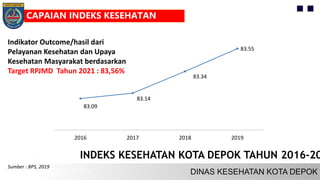 INDEKS KESEHATAN KOTA DEPOK TAHUN 2016-20
Sumber : BPS, 2019
83.09
83.14
83.34
83.55
2016 2017 2018 2019
Indikator Outcome/hasil dari
Pelayanan Kesehatan dan Upaya
Kesehatan Masyarakat berdasarkan
Target RPJMD Tahun 2021 : 83,56%
CAPAIAN INDEKS KESEHATAN
 
