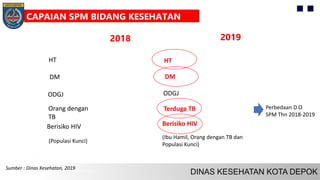 DM
ODGJ
Orang dengan
TB
Berisiko HIV
HT
2018 2019
DM
ODGJ
Terduga TB
Berisiko HIV
HT
Sumber : Dinas Kesehatan, 2019
CAPAIAN SPM BIDANG KESEHATAN
(Ibu Hamil, Orang dengan TB dan
Populasi Kunci)
Perbedaan D.O
SPM Thn 2018-2019
(Populasi Kunci)
 