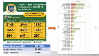 Kasus Konfirmasi Aktif : 215 (32%)
Angka Kesembuhan : 62.89%
Angka Kematian : 0.49%
 