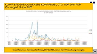 KURVA EPIDEMIOLOGI KASUS KONFIRMASI, OTG, ODP DAN PDP
Per tanggal 18 Juni 2020
Terjadi Penurunan Tren Kasus Konfirmasi, ODP dan PDP, namun Tren OTG cenderung meningkat
 