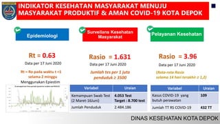 Indikator Kesehatan Masyarakat Berbasis Data
Epidemiologi
Surveilans Kesehatan
Masyarakat
Pelayanan Kesehatan
INDIKATOR KESEHATAN MASYARAKAT MENUJU
MASYARAKAT PRODUKTIF & AMAN COVID-19 KOTA DEPOK
Rt = 0.63 Rasio = 1.631
Rt = Ro pada waktu t <1
selama 2 minggu
Jumlah tes per 1 juta
penduduk ≥ 3500
Variabel Uraian
Kemampuan Swab Test
(2 Maret-16Juni)
4.053 Test
Target : 8.700 test
Jumlah Penduduk 2.484.186
Data per 17 Juni 2020
Variabel Uraian
Kasus COVID-19 yang
butuh perawatan
109
Jumlah TT RS COVID-19 432 TT
Rasio = 3.96
(Rata-rata Rasio
selama 14 hari terakhir ≥ 1,2)
Data per 17 Juni 2020Data per 17 Juni 2020
Menggunakan Epiestim
 